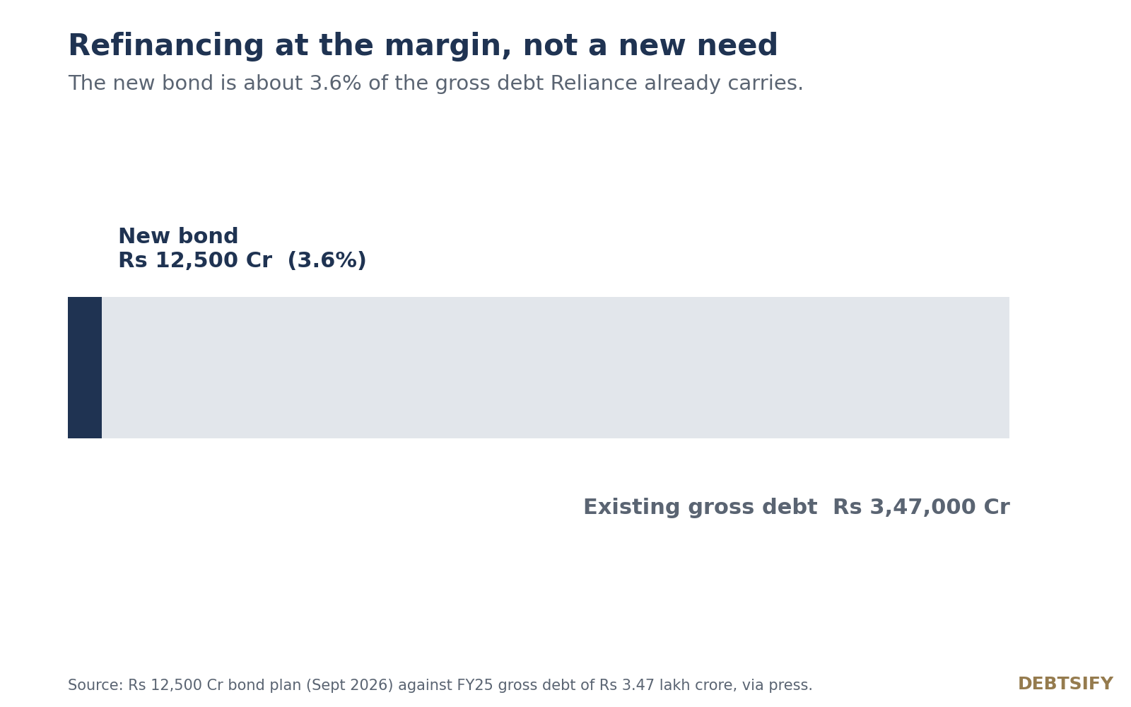 A bar showing the new 12,500 crore rupee bond as a small navy segment, about 3.6 percent, against the roughly 3.47 lakh crore rupees of gross debt Reliance already carries. Refinancing at the margin, not a new need.