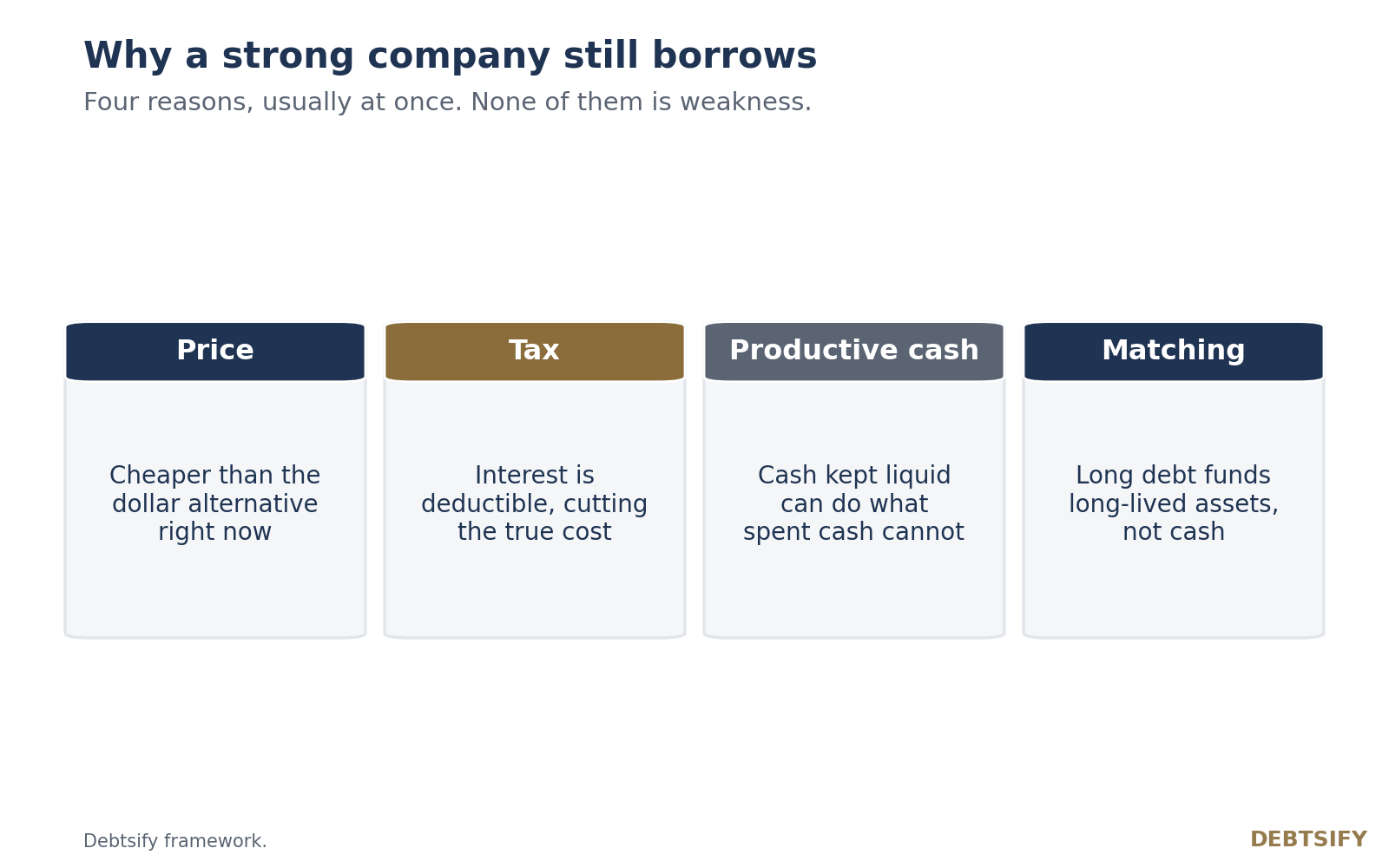 Four cards. Price, cheaper than the dollar alternative now. Tax, interest is deductible. Productive cash, cash kept liquid can do what spent cash cannot. Matching, long debt funds long-lived assets, not cash.