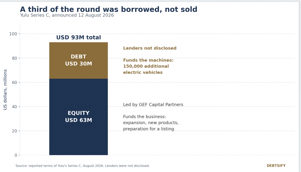 Stacked bar showing Yulu's 93 million dollar Series C split into 63 million dollars of equity led by GEF Capital Partners and 30 million dollars of debt from undisclosed lenders.