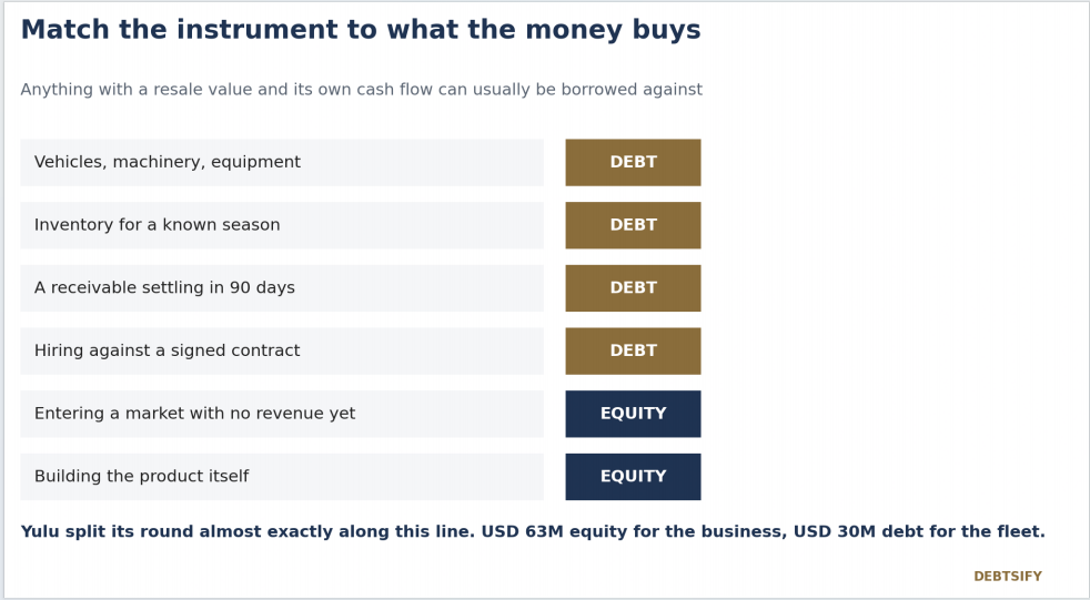 Table graphic matching six funding needs to either debt or equity, showing that vehicles, inventory, receivables and contract-backed hiring suit debt while market entry and product development suit equity.